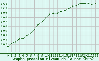 Courbe de la pression atmosphrique pour Voiron (38)