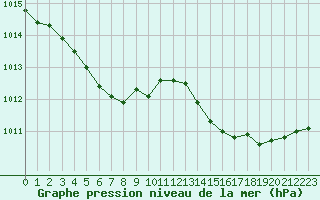 Courbe de la pression atmosphrique pour Guret (23)