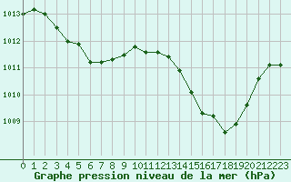 Courbe de la pression atmosphrique pour Six-Fours (83)
