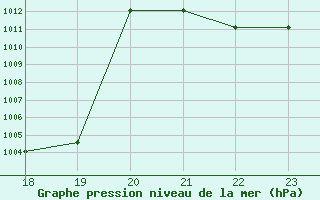 Courbe de la pression atmosphrique pour Turretot (76)