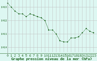 Courbe de la pression atmosphrique pour Constance (All)