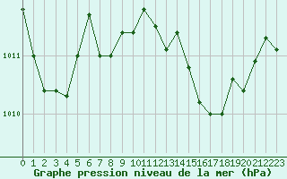 Courbe de la pression atmosphrique pour Tours (37)