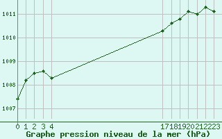 Courbe de la pression atmosphrique pour le bateau EPD9NAM