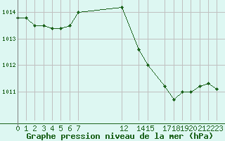 Courbe de la pression atmosphrique pour Courcelles (Be)