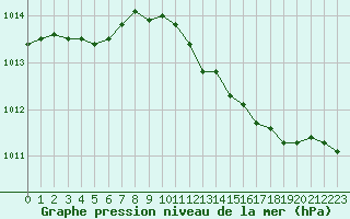 Courbe de la pression atmosphrique pour Renwez (08)