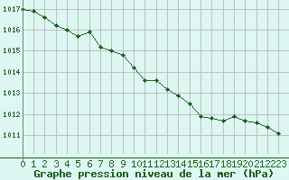 Courbe de la pression atmosphrique pour Drevsjo