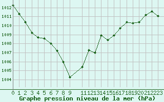 Courbe de la pression atmosphrique pour Weitra