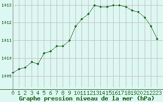 Courbe de la pression atmosphrique pour Le Touquet (62)