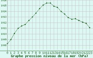 Courbe de la pression atmosphrique pour Lobbes (Be)