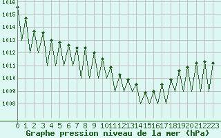 Courbe de la pression atmosphrique pour Luxembourg (Lux)