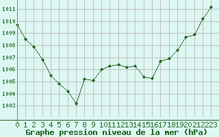 Courbe de la pression atmosphrique pour Vendme (41)