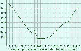 Courbe de la pression atmosphrique pour Asnelles (14)