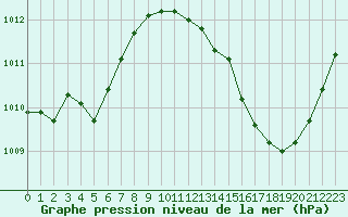 Courbe de la pression atmosphrique pour Carrion de Calatrava (Esp)
