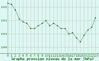 Courbe de la pression atmosphrique pour Ploeren (56)