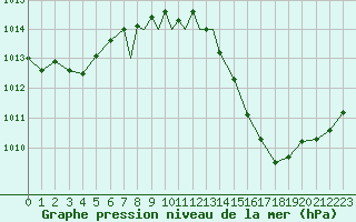 Courbe de la pression atmosphrique pour Lossiemouth