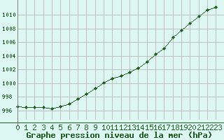 Courbe de la pression atmosphrique pour Wilhelminadorp Aws