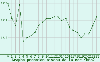 Courbe de la pression atmosphrique pour Frontenay (79)