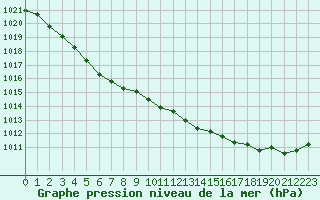 Courbe de la pression atmosphrique pour Chteauroux (36)