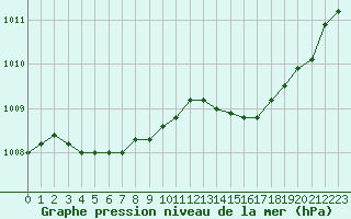 Courbe de la pression atmosphrique pour Thorrenc (07)