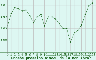 Courbe de la pression atmosphrique pour Annecy (74)