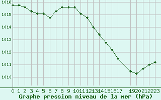 Courbe de la pression atmosphrique pour Sain-Bel (69)