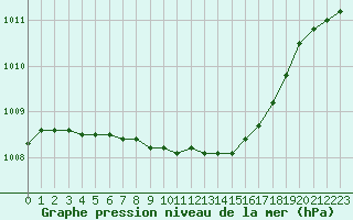 Courbe de la pression atmosphrique pour Horn