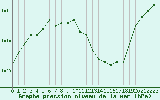 Courbe de la pression atmosphrique pour Leipzig