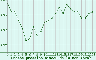 Courbe de la pression atmosphrique pour Le Touquet (62)