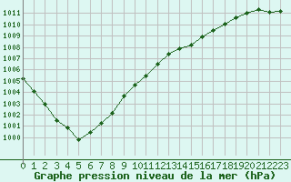 Courbe de la pression atmosphrique pour Landivisiau (29)