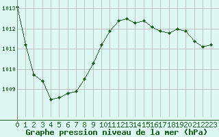 Courbe de la pression atmosphrique pour Hel