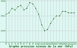 Courbe de la pression atmosphrique pour Roth