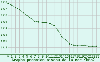 Courbe de la pression atmosphrique pour Bannay (18)