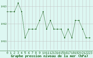 Courbe de la pression atmosphrique pour Turretot (76)