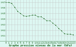 Courbe de la pression atmosphrique pour Gurande (44)