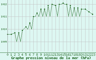Courbe de la pression atmosphrique pour Svolvaer / Helle