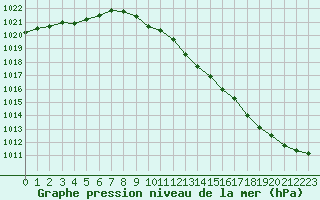 Courbe de la pression atmosphrique pour Bridlington Mrsc