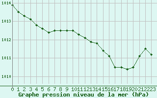 Courbe de la pression atmosphrique pour Selonnet - Chabanon (04)