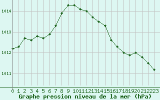 Courbe de la pression atmosphrique pour Herhet (Be)