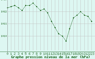 Courbe de la pression atmosphrique pour Monte Argentario