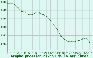 Courbe de la pression atmosphrique pour Beaucroissant (38)