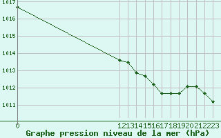Courbe de la pression atmosphrique pour Ploeren (56)