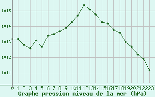 Courbe de la pression atmosphrique pour Asnelles (14)