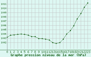 Courbe de la pression atmosphrique pour Dieppe (76)