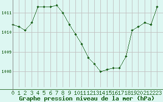 Courbe de la pression atmosphrique pour Nyon-Changins (Sw)