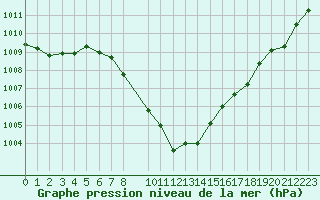 Courbe de la pression atmosphrique pour Sion (Sw)