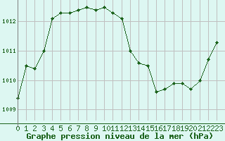 Courbe de la pression atmosphrique pour Angers-Beaucouz (49)