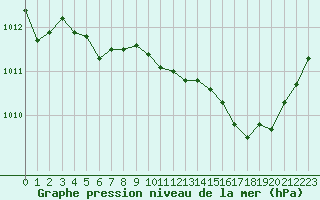 Courbe de la pression atmosphrique pour Le Havre - Octeville (76)