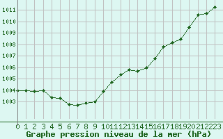 Courbe de la pression atmosphrique pour Corsept (44)