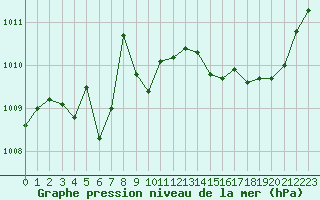 Courbe de la pression atmosphrique pour Pomrols (34)