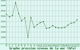 Courbe de la pression atmosphrique pour Ouessant (29)